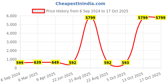 myntra.com OOMPH Artificial Stones Domed Shape Jhumkas oomph Price History Graph from 6 Sep 2024 to 15 Oct 2025