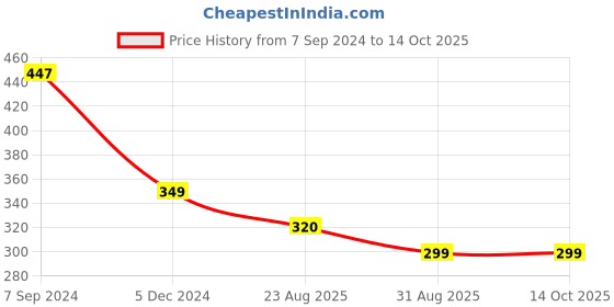 myntra.com OOMPH Artificial Stones Studded & Beaded Animal Shaped Drop Earrings oomph Price History Graph from 7 Sep 2024 to 12 Oct 2025