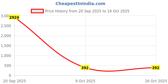 myntra.com OOMPH Artificial Stones Studded And Beaded Animal Shaped Oxidised Drop Earrings oomph Price History Graph from 20 Sep 2025 to 16 Oct 2025