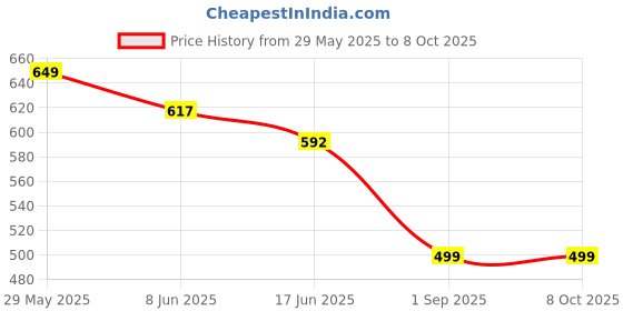 myntra.com OOMPH Artificial Stones Studded & Beaded Floral Shaped Chandbalis oomph Price History Graph from 29 May 2025 to 8 Oct 2025