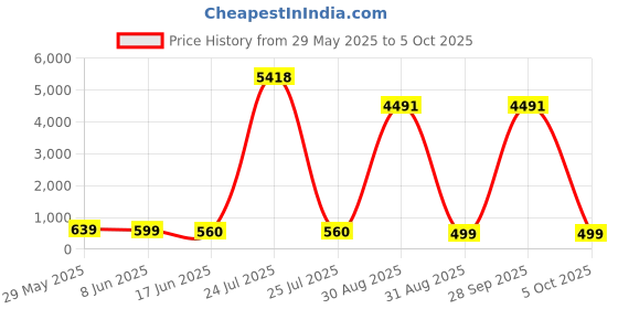 myntra.com OOMPH Artificial Stones Studded & Beaded Floral Shaped Chandbalis oomph Price History Graph from 29 May 2025 to 5 Oct 2025