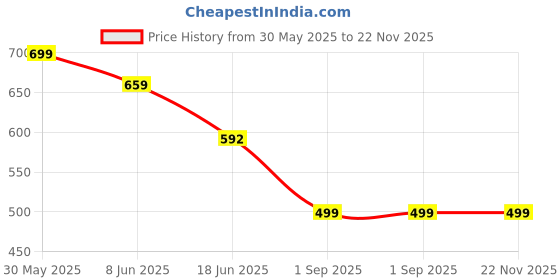 myntra.com OOMPH Artificial Stones Studded & Beaded Floral Shaped Jadau Drop Earrings oomph Price History Graph from 30 May 2025 to 22 Nov 2025