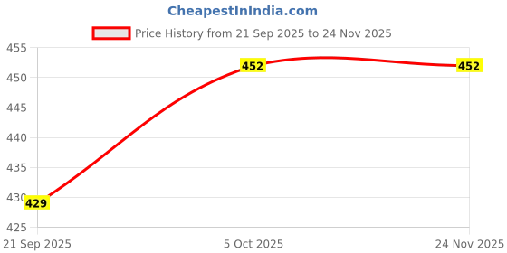 myntra.com OOMPH Artificial Stones Studded & Beaded Peacock Shaped Jhumkas oomph Price History Graph from 21 Sep 2025 to 24 Nov 2025