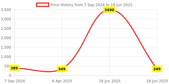myntra.com OOMPH Artificial Stones Studded & Beads Beaded Drop Earrings oomph Price History Graph from 7 Sep 2024 to 19 Jun 2025