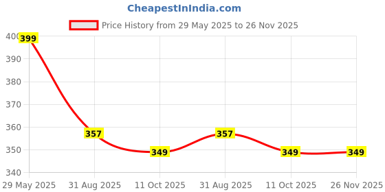 myntra.com OOMPH Artificial Stones Studded & Pearls Beaded Dome Shaped Oxidised Jhumkas oomph Price History Graph from 29 May 2025 to 25 Nov 2025