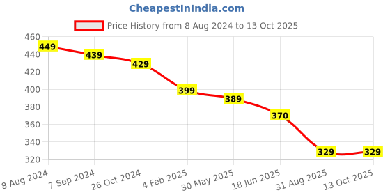 myntra.com OOMPH Artificial Stones Studded Beads Beaded Teardrop Shaped Drop Earrings oomph Price History Graph from 8 Aug 2024 to 13 Oct 2025