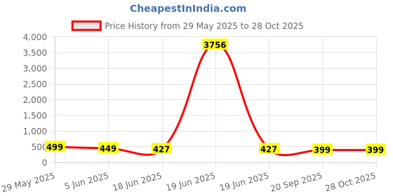 myntra.com OOMPH Artificial Stones Studded Dome Shaped Oxidised Jhumkas oomph Price History Graph from 29 May 2025 to 27 Oct 2025