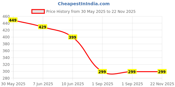 myntra.com OOMPH Artificial Stones Studded Floral Shaped Oxidised Drop Earrings oomph Price History Graph from 30 May 2025 to 22 Nov 2025