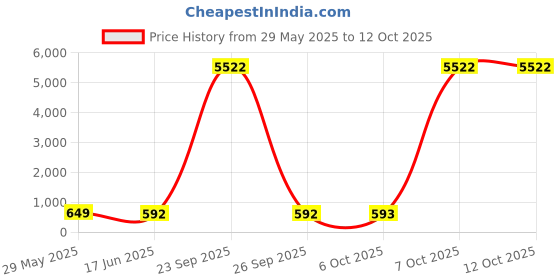 myntra.com OOMPH Artificial Stones Studded Oval Shaped Drop Earrings oomph Price History Graph from 29 May 2025 to 12 Oct 2025