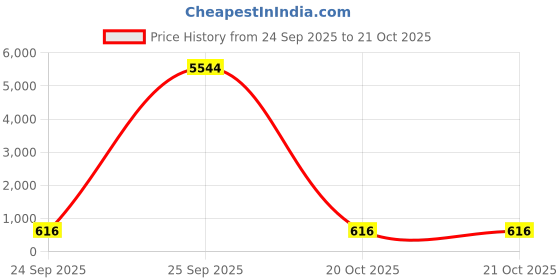 myntra.com OOMPH Bead-Studded Alloy Necklace & Earrings Set oomph Price History Graph from 24 Sep 2025 to 20 Oct 2025