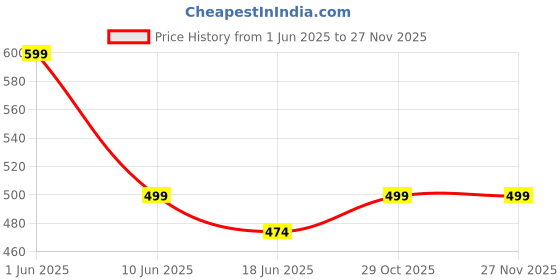 myntra.com OOMPH Beaded Adjustable Finger Ring oomph Price History Graph from 1 Jun 2025 to 26 Nov 2025