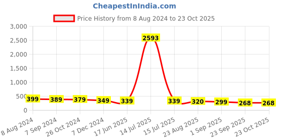 myntra.com OOMPH Beaded Circular Meenakari Drop Earrings oomph Price History Graph from 8 Aug 2024 to 23 Oct 2025