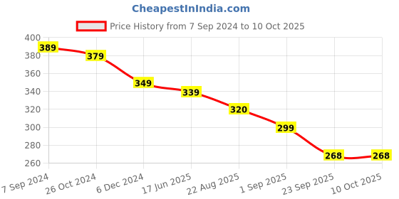 myntra.com OOMPH Beaded Circular Meenakari Drop Earrings oomph Price History Graph from 7 Sep 2024 to 9 Oct 2025