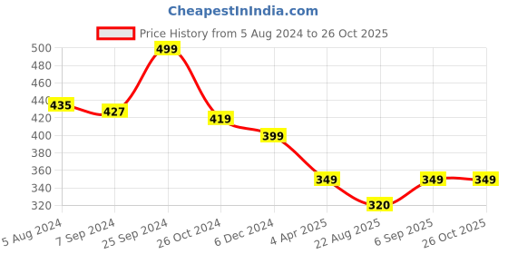 myntra.com OOMPH Beaded Contemporary Oxidised Drop Earrings oomph Price History Graph from 5 Aug 2024 to 26 Oct 2025