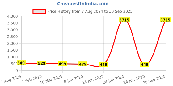myntra.com OOMPH Beaded Dome Shaped Jhumkas oomph Price History Graph from 7 Aug 2024 to 30 Sep 2025
