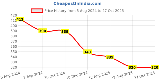 myntra.com OOMPH Beaded Dome-Shaped Jhumkas oomph Price History Graph from 5 Aug 2024 to 27 Oct 2025