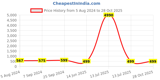 myntra.com OOMPH Beaded Dome-Shaped Jhumkas oomph Price History Graph from 5 Aug 2024 to 28 Oct 2025