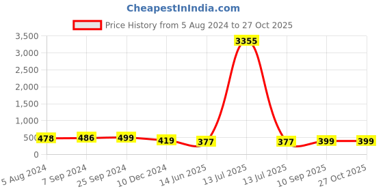 myntra.com OOMPH Beaded Dome-Shaped Jhumkas oomph Price History Graph from 5 Aug 2024 to 26 Oct 2025