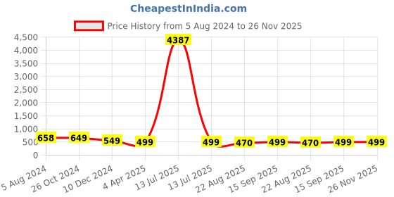 myntra.com OOMPH Beaded Dome-Shaped Jhumkas oomph Price History Graph from 5 Aug 2024 to 26 Nov 2025