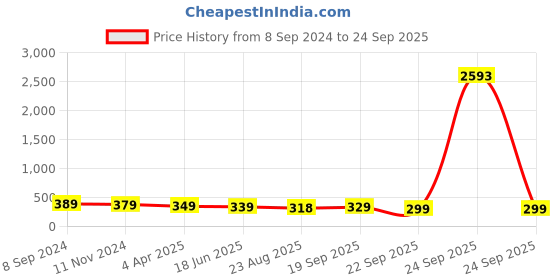 myntra.com OOMPH Beaded Oxidized Silver Ring oomph Price History Graph from 8 Sep 2024 to 24 Sep 2025