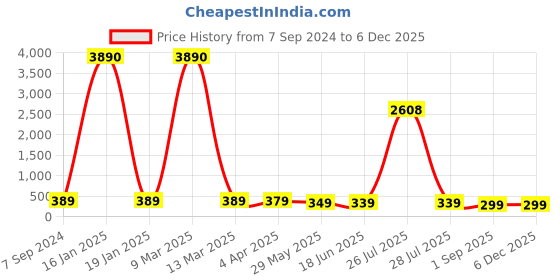myntra.com OOMPH Beaded Peacock Shaped Drop Earrings oomph Price History Graph from 7 Sep 2024 to 4 Dec 2025