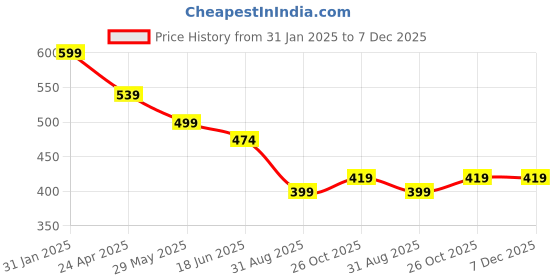 myntra.com OOMPH Beads & Kundan Jadau Ethnic Large Drop Earrings oomph Price History Graph from 31 Jan 2025 to 7 Dec 2025