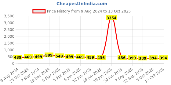 myntra.com OOMPH Black & Handcrafted Cubic Zirconia Floral Studs oomph Price History Graph from 9 Aug 2024 to 12 Oct 2025
