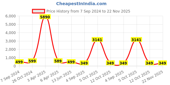 myntra.com OOMPH Black & Silver-Plated Magnetic Non-Piercing Circular Studs oomph Price History Graph from 7 Sep 2024 to 22 Nov 2025