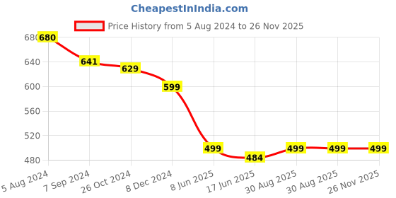 myntra.com OOMPH Black & White Set Of 2 Oval Studs Earrings oomph Price History Graph from 5 Aug 2024 to 26 Nov 2025