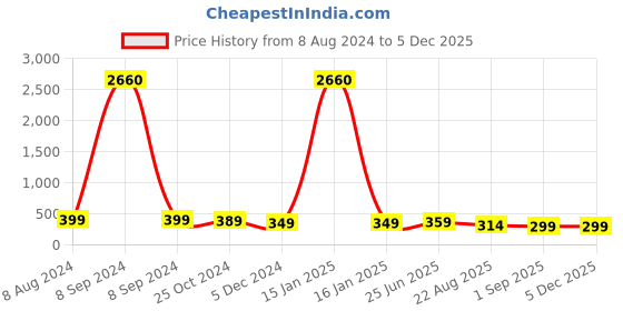 myntra.com OOMPH Black Batman Shaped Enamelled Studs oomph Price History Graph from 8 Aug 2024 to 4 Dec 2025