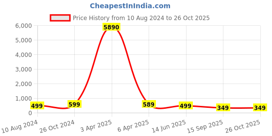 myntra.com OOMPH Black Circular Studs Earrings oomph Price History Graph from 10 Aug 2024 to 26 Oct 2025