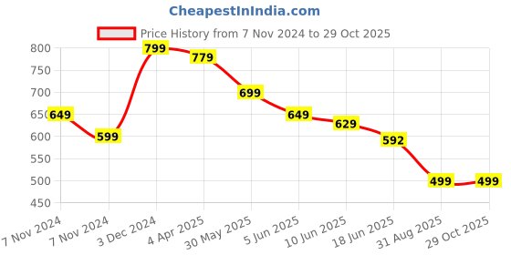 myntra.com OOMPH Black Floral Chandbalis Earrings oomph Price History Graph from 7 Nov 2024 to 29 Oct 2025