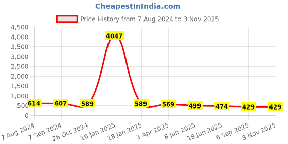 myntra.com OOMPH Black Floral Jhumkas Earrings oomph Price History Graph from 7 Aug 2024 to 2 Nov 2025