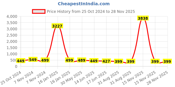 myntra.com OOMPH Black Silver-Plated Handcrafted CZ Studded Oval Studs oomph Price History Graph from 25 Oct 2024 to 27 Nov 2025