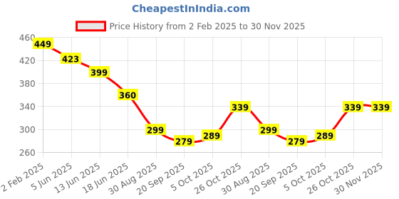 myntra.com OOMPH Blue & Green Meenakari Enamel with Kundan in Peacock Design Ethnic Drop Earrings oomph Price History Graph from 2 Feb 2025 to 30 Nov 2025