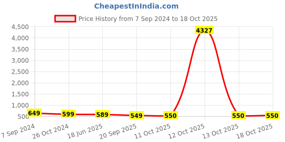 myntra.com OOMPH Blue & White Set of 2 Oval Drop Earrings oomph Price History Graph from 7 Sep 2024 to 18 Oct 2025