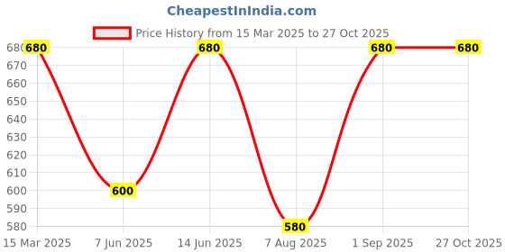 myntra.com Oomph! Boat Neck Flared Sleeves Pure Cotton Saree Blouse oomph! Price History Graph from 15 Mar 2025 to 27 Oct 2025