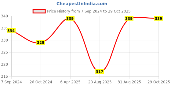 myntra.com OOMPH  Butterfly Beads & Charm Anklet oomph Price History Graph from 7 Sep 2024 to 28 Oct 2025