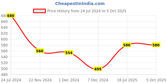 myntra.com Oomph! Chevron Printed Flutter Sleeve A-Line Dress oomph! Price History Graph from 24 Jul 2024 to 5 Oct 2025