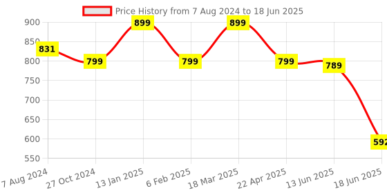 myntra.com OOMPH Circular Chandbalis Earrings oomph Price History Graph from 7 Aug 2024 to 18 Jun 2025
