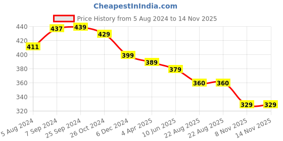 myntra.com OOMPH Circular Drop Earrings oomph Price History Graph from 5 Aug 2024 to 14 Nov 2025