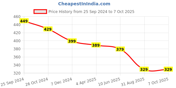 myntra.com OOMPH Circular Drop Earrings oomph Price History Graph from 25 Sep 2024 to 7 Oct 2025