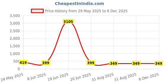 myntra.com OOMPH Circular Ear Cuff Earrings oomph Price History Graph from 29 May 2025 to 6 Dec 2025