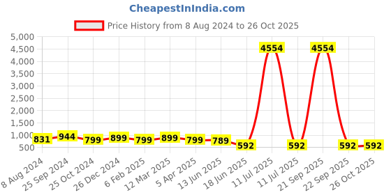 myntra.com OOMPH Circular Kundan & Pearl Chandbalis oomph Price History Graph from 8 Aug 2024 to 26 Oct 2025