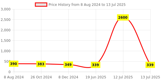 myntra.com OOMPH Circular Kundan Chandbalis oomph Price History Graph from 8 Aug 2024 to 13 Jul 2025