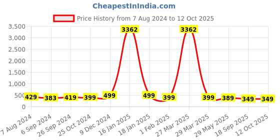 myntra.com OOMPH Circular Obsidian Stone Pendant With Chain oomph Price History Graph from 7 Aug 2024 to 12 Oct 2025