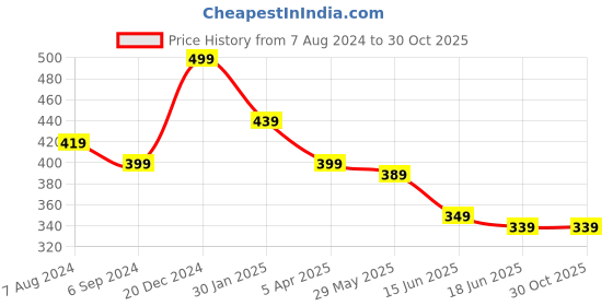 myntra.com OOMPH Circular Pendants with Chains oomph Price History Graph from 7 Aug 2024 to 30 Oct 2025