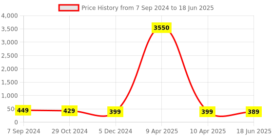 myntra.com OOMPH Circular Pendants with Chains oomph Price History Graph from 7 Sep 2024 to 18 Jun 2025