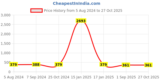 myntra.com OOMPH Circular Studs Earrings oomph Price History Graph from 5 Aug 2024 to 27 Oct 2025