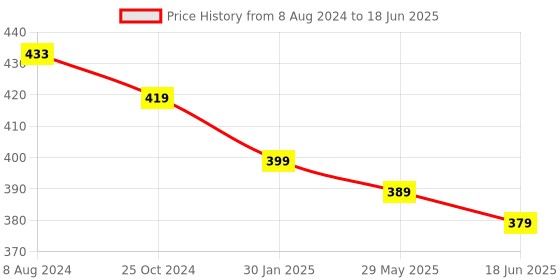 myntra.com OOMPH Circular Studs Earrings oomph Price History Graph from 8 Aug 2024 to 18 Jun 2025